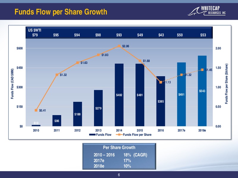 November 2017 Corporate Presentation – Whitecap Resources Inc. – slide 6