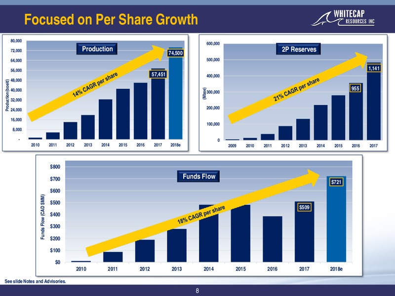 November 2018 Corporate Presentation – Whitecap Resources Inc. – slide 8