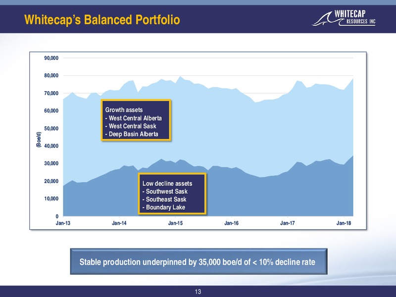 November 2018 Corporate Presentation – Whitecap Resources Inc. – slide 13