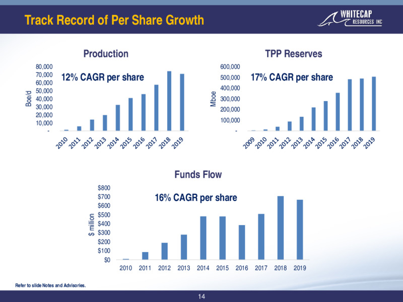 Q3 2020 Earnings Presentation – Whitecap Resources Inc. – slide 14