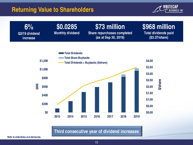 December 2019 Corporate Presentation – Whitecap Resources Inc. – slide 15