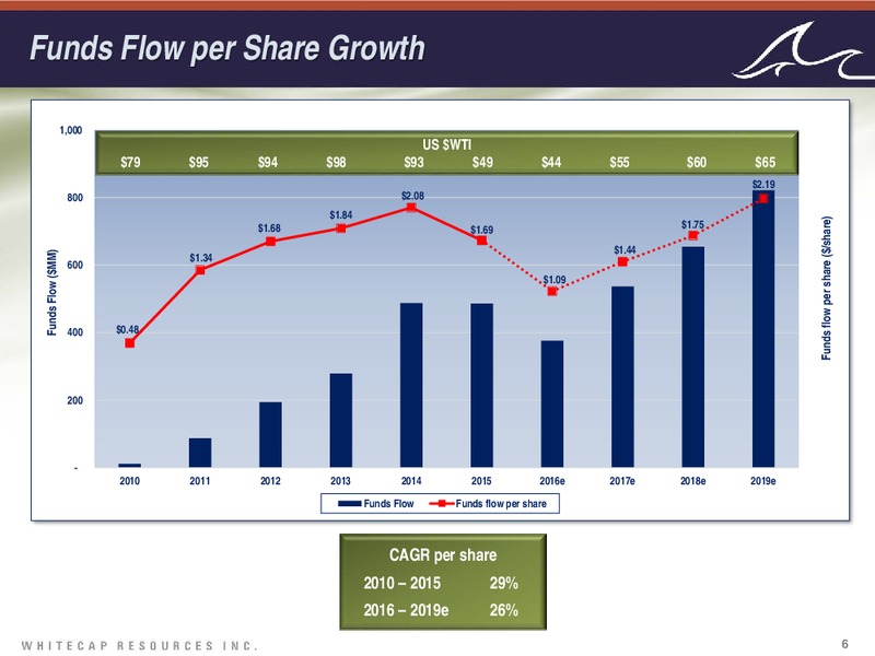 December 2016 Corporate Presentation – Whitecap Resources Inc. – slide 6