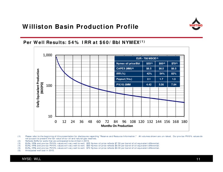 May 2015 Investor Presentation – Whiting Petroleum Corp. – slide 11