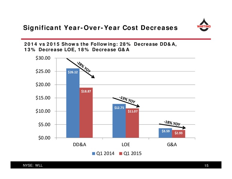 May 2015 Investor Presentation – Whiting Petroleum Corp. – slide 15
