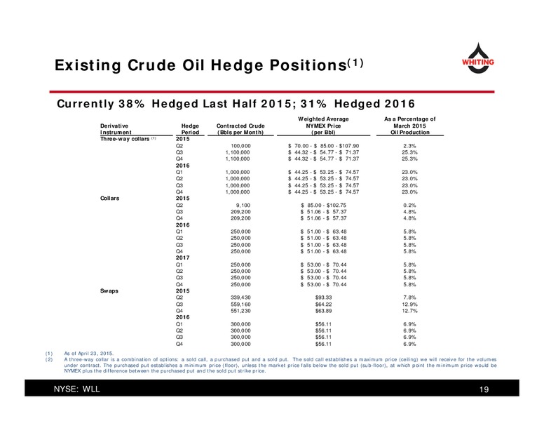 May 2015 Investor Presentation – Whiting Petroleum Corp. – slide 19