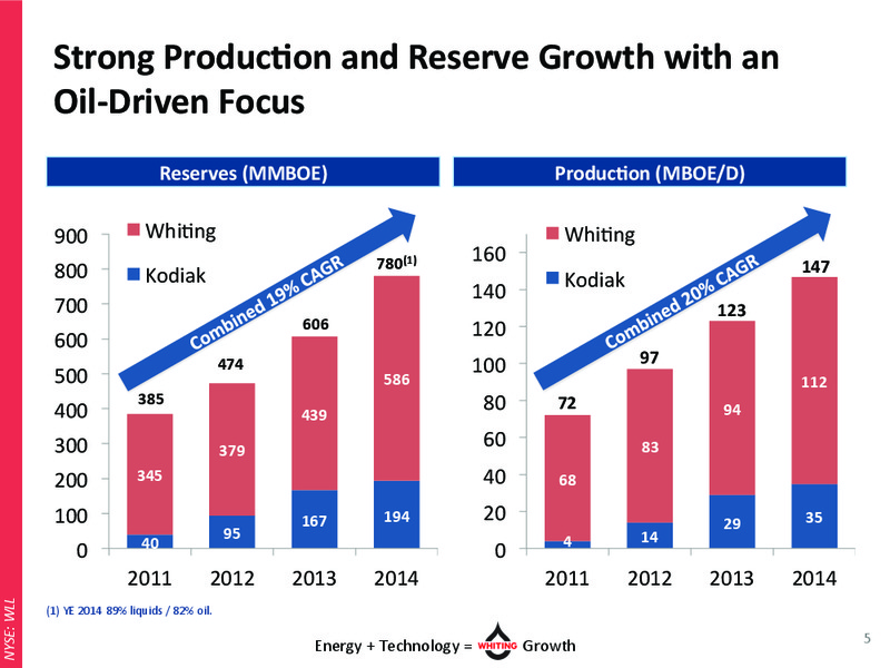 UBS Global Oil and Gas Conference Presentation – Whiting Petroleum Corp. – slide 4