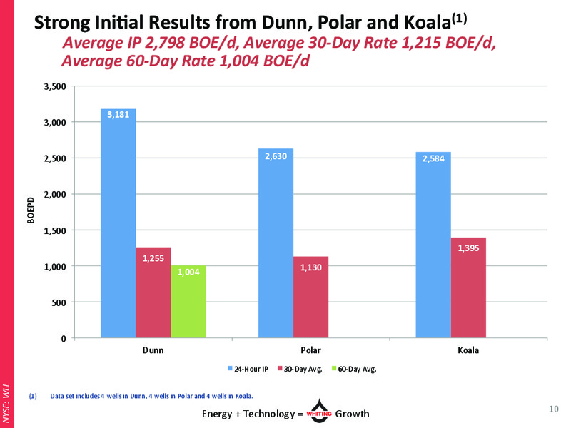 UBS Global Oil and Gas Conference Presentation – Whiting Petroleum Corp. – slide 9