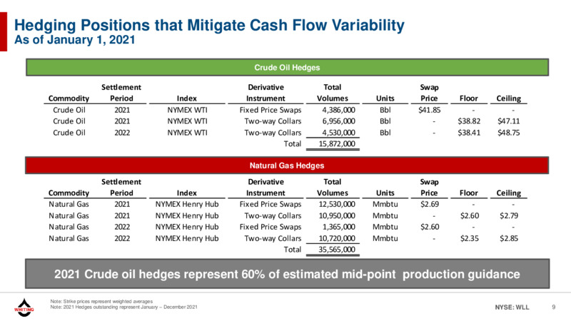 Corporate Presentation   January 2021 – Whiting Petroleum Corp. – slide 8