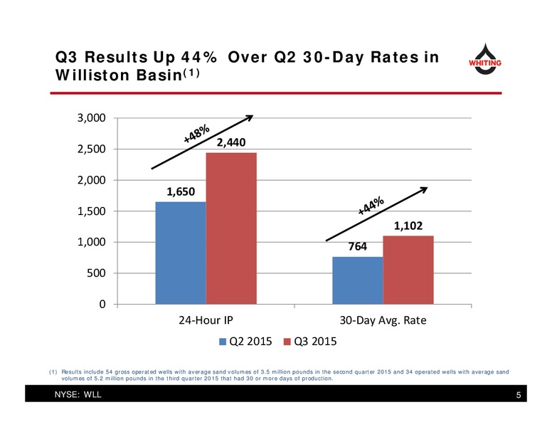January 2016 Corporate Presentation – Whiting Petroleum Corp. – slide 5