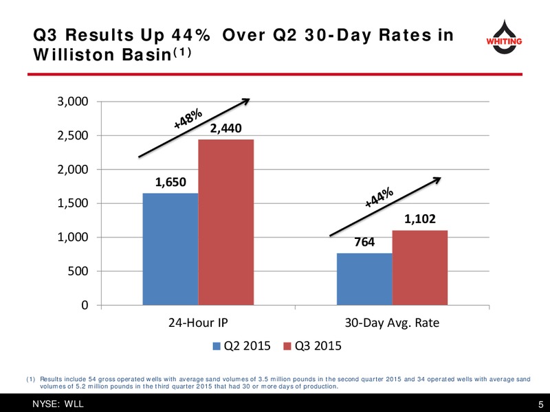 Corporate Presentation February 2016 – Whiting Petroleum Corp. – slide 5