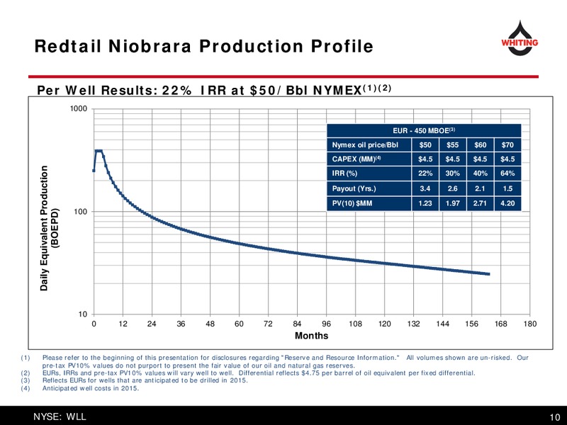 Corporate Presentation February 2016 – Whiting Petroleum Corp. – slide 10
