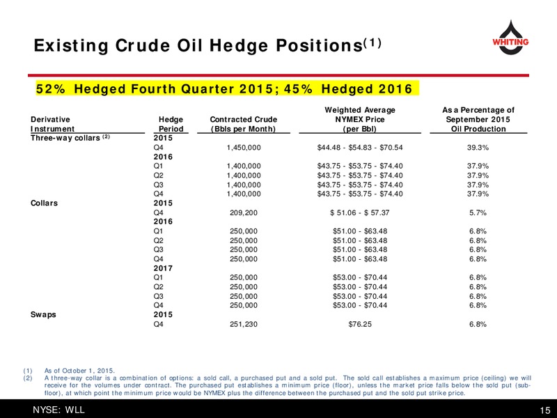 Corporate Presentation February 2016 – Whiting Petroleum Corp. – slide 15