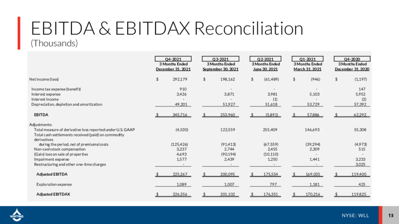 4Q 2021 Earnings Presentation – Whiting Petroleum Corp. – slide 12
