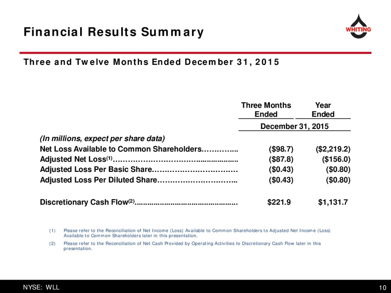 Q4 2015 and FY 2015 Operating Results – Whiting Petroleum Corp. – slide 10