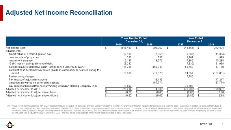 4Q2019 and FY Operations and Financial Update – Whiting Petroleum Corp. – slide 20