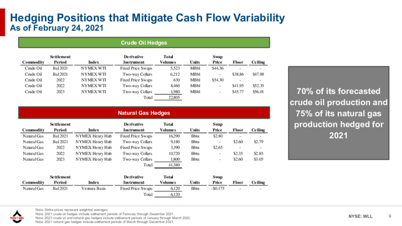 March 2021 Investor Presentation – Whiting Petroleum Corp. – slide 8