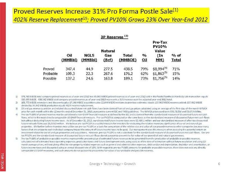 RAYMOND JAMES 35TH ANNUAL INSTITUTIONAL INVESTORS CONFERENCE – Whiting Petroleum Corp. – slide 7