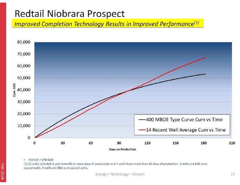 RAYMOND JAMES 35TH ANNUAL INSTITUTIONAL INVESTORS CONFERENCE – Whiting Petroleum Corp. – slide 18