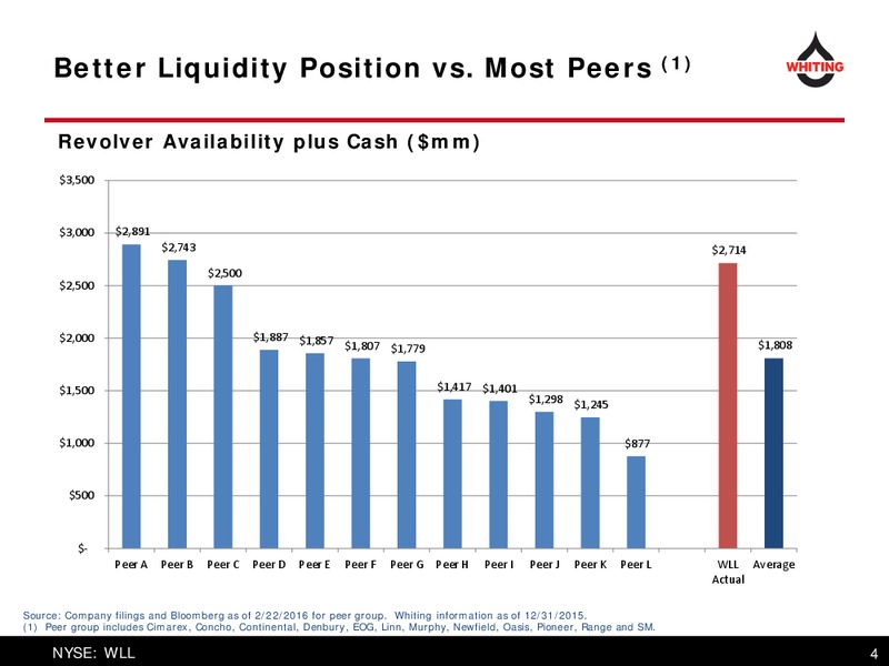 March 2016 Corporate Presentation – Whiting Petroleum Corp. – slide 4