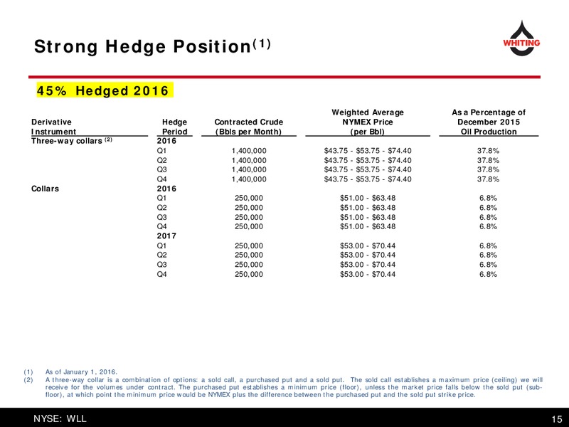 March 2016 Corporate Presentation – Whiting Petroleum Corp. – slide 15