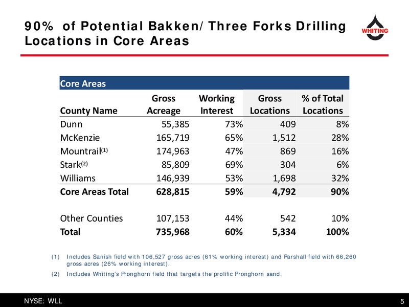 Raymond James Institutional Investors Conference – Whiting Petroleum Corp. – slide 5