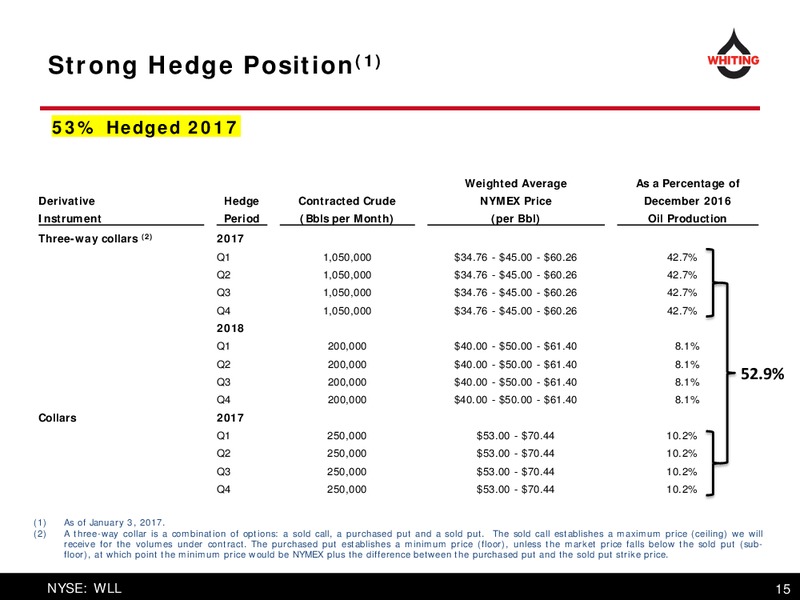 Raymond James Institutional Investors Conference – Whiting Petroleum Corp. – slide 15