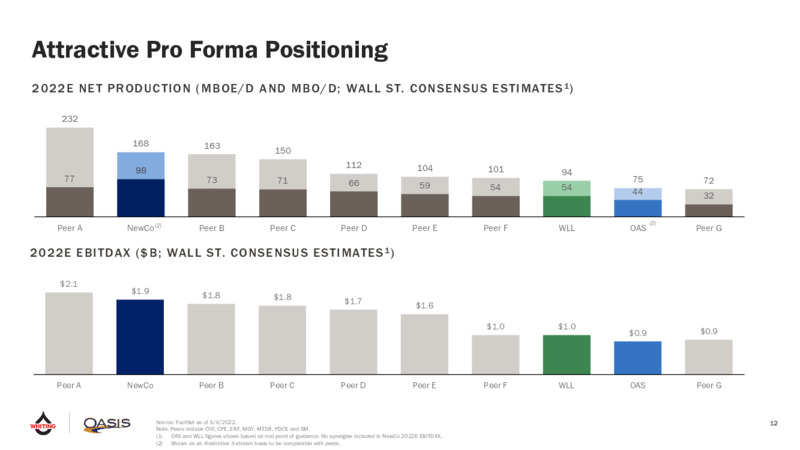 Whiting & Oasis 2022 Strategic Merger Of Equals – Whiting Petroleum Corp. – slide 11