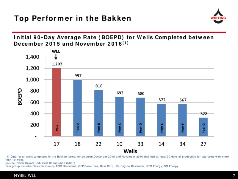 DUG Bakken and Niobrara – Whiting Petroleum Corp. – slide 7