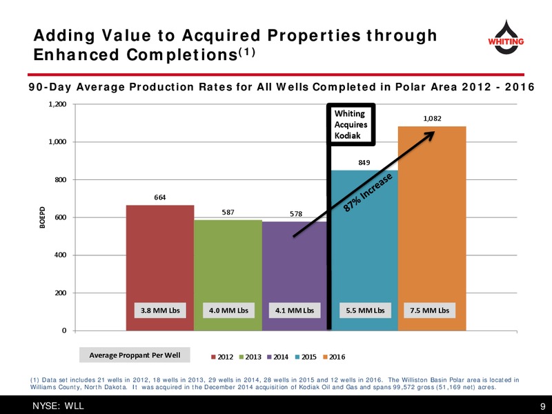 DUG Bakken and Niobrara – Whiting Petroleum Corp. – slide 9