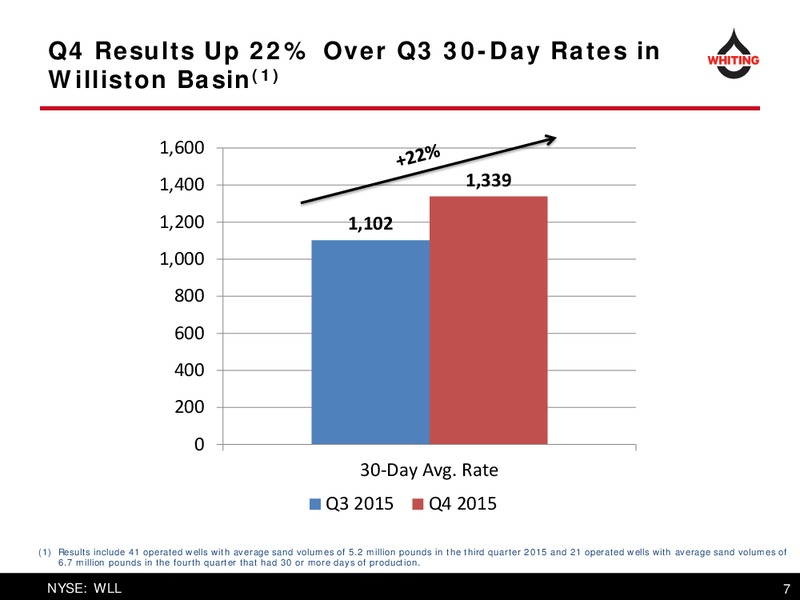 April 2016 Corporate Presentation – Whiting Petroleum Corp. – slide 7