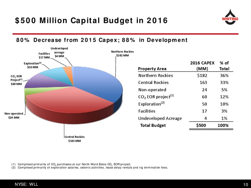 April 2016 Corporate Presentation – Whiting Petroleum Corp. – slide 10