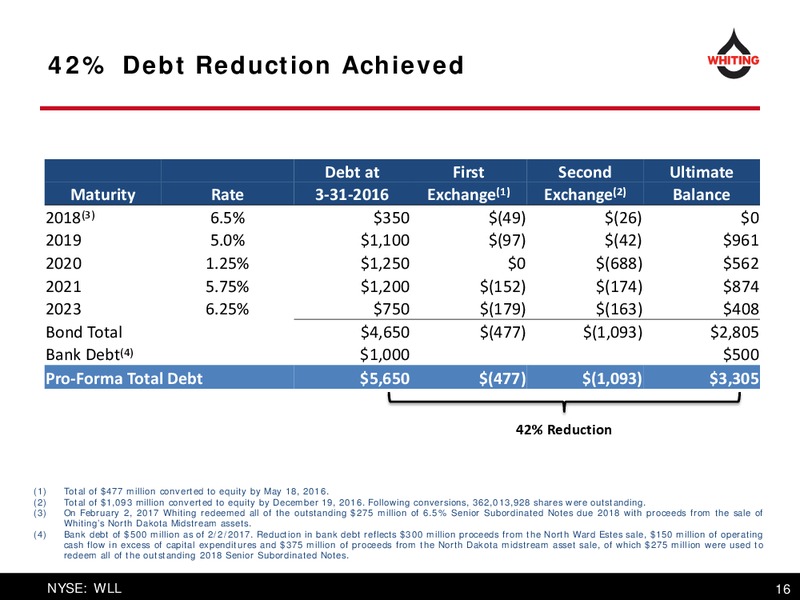 April 2017 IPAA OGIS New York Presentation – Whiting Petroleum Corp. – slide 16