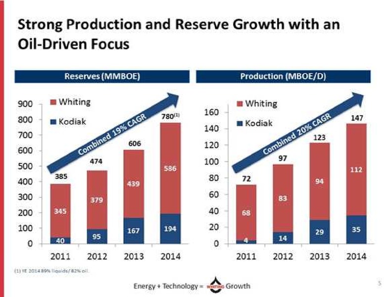 IPAA OGIS NEW YORK – Whiting Petroleum Corp. – slide 5