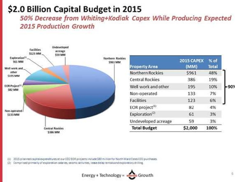 IPAA OGIS NEW YORK – Whiting Petroleum Corp. – slide 6