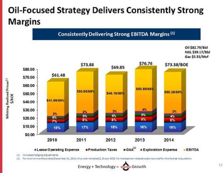 IPAA OGIS NEW YORK – Whiting Petroleum Corp. – slide 14
