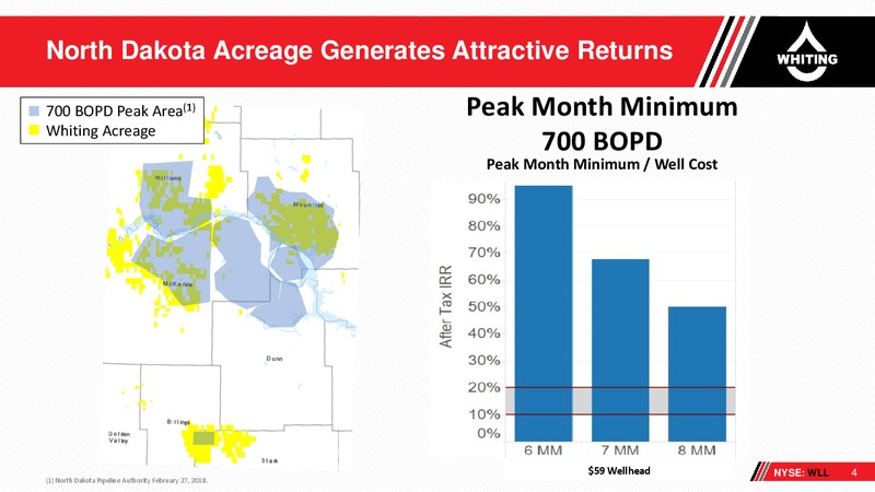 Bakken Power DUG Rockies Conference – Whiting Petroleum Corp. – slide 3