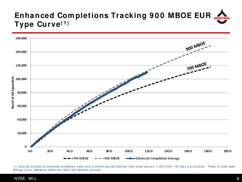 Q1 2016 Financial and Operating Results – Whiting Petroleum Corp. – slide 8
