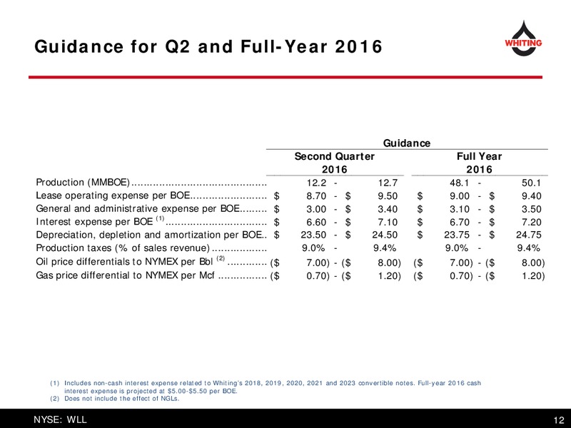 Q1 2016 Financial and Operating Results – Whiting Petroleum Corp. – slide 12