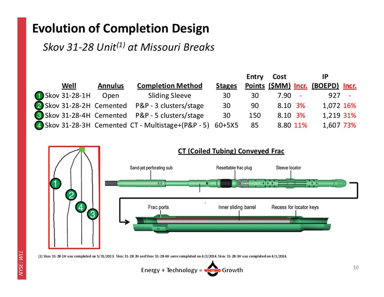 MAY 2014 CORPORATE PRESENTATION – Whiting Petroleum Corp. – slide 9
