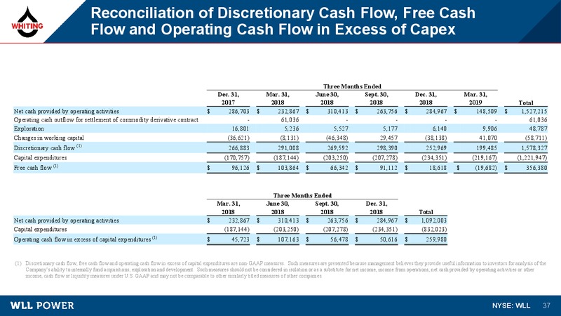 1Q 2019 Earnings Presentation – Whiting Petroleum Corp. – slide 36
