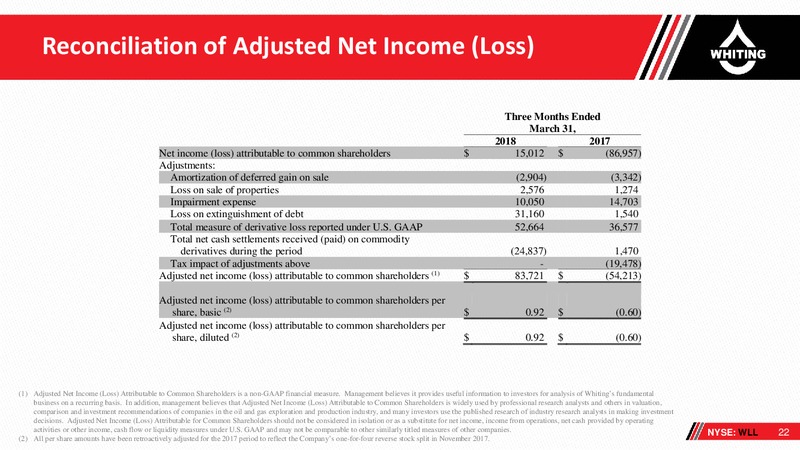 1Q 2018 Earnings Presentation – Whiting Petroleum Corp. – slide 21