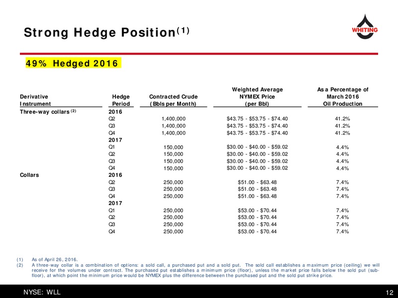 Citi Global Energy and Utilities Conference – Whiting Petroleum Corp. – slide 12
