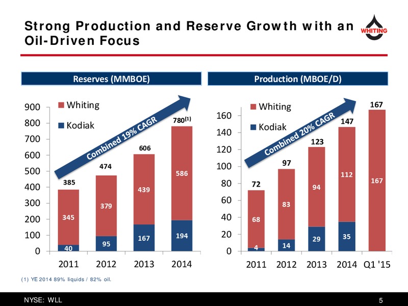 JUNE 2015 ANNUAL MEETING – Whiting Petroleum Corp. – slide 5
