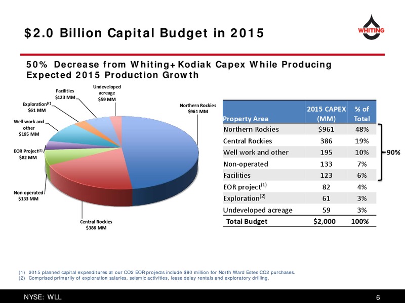JUNE 2015 ANNUAL MEETING – Whiting Petroleum Corp. – slide 6