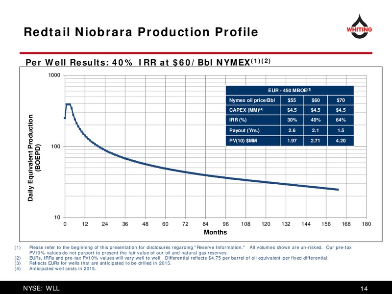 JUNE 2015 ANNUAL MEETING – Whiting Petroleum Corp. – slide 14