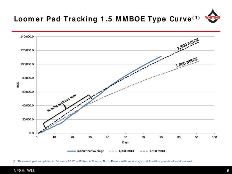 2017 Bank of America Merrill Lynch Energy Credit Conference – Whiting Petroleum Corp. – slide 5