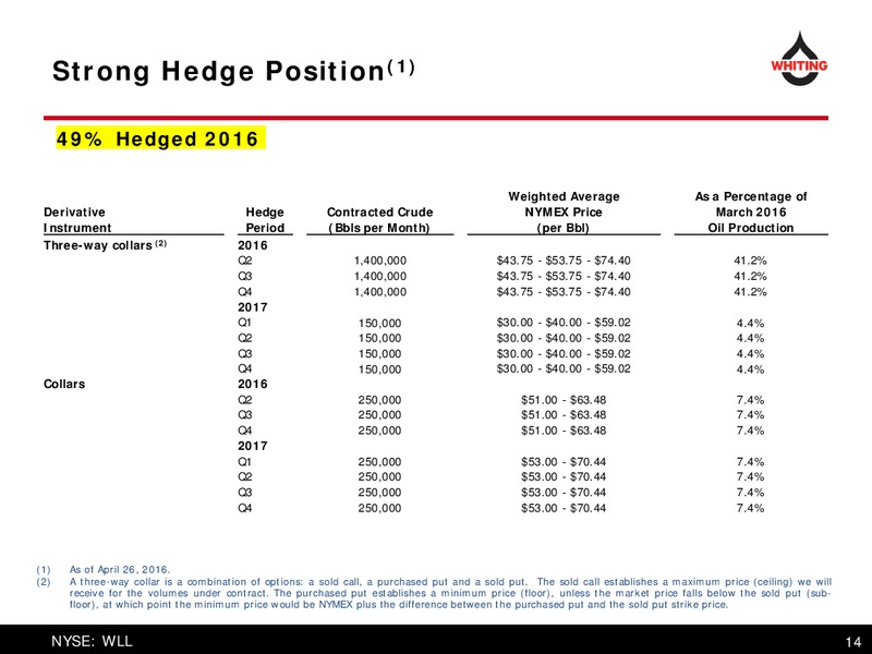 June 2016 Corporate Presentation – Whiting Petroleum Corp. – slide 13