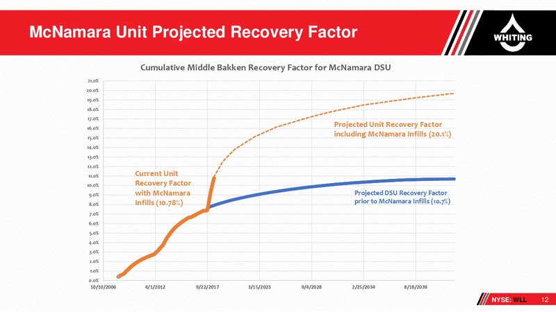 June 2018 3rd Annual Wells Fargo West Coast Energy Conference – Whiting Petroleum Corp. – slide 11