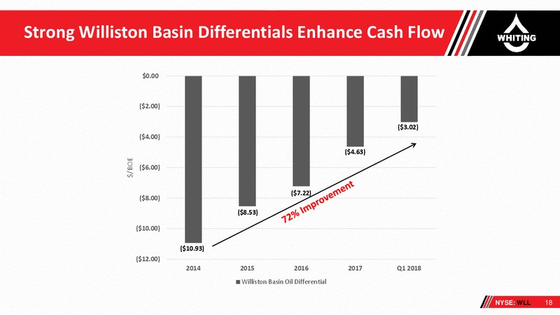 June 2018 3rd Annual Wells Fargo West Coast Energy Conference – Whiting Petroleum Corp. – slide 17