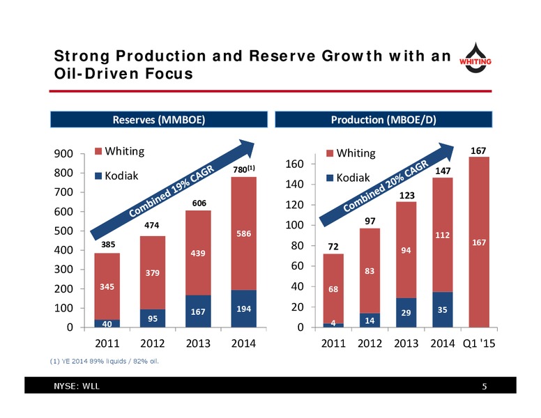 JUNE 2015 INVESTOR PRESENTATION – Whiting Petroleum Corp. – slide 5